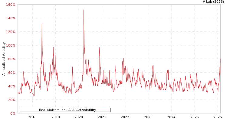 graph of Real Matters Inc APARCH
