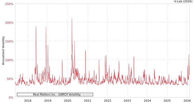 graph of Real Matters Inc GARCH
