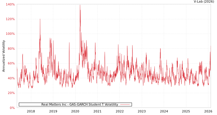 graph of Real Matters Inc GAS-GARCH-T