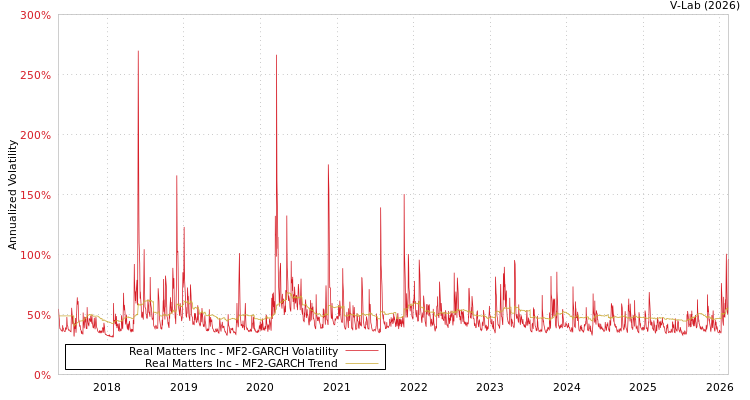 graph of Real Matters Inc MF2-GARCH