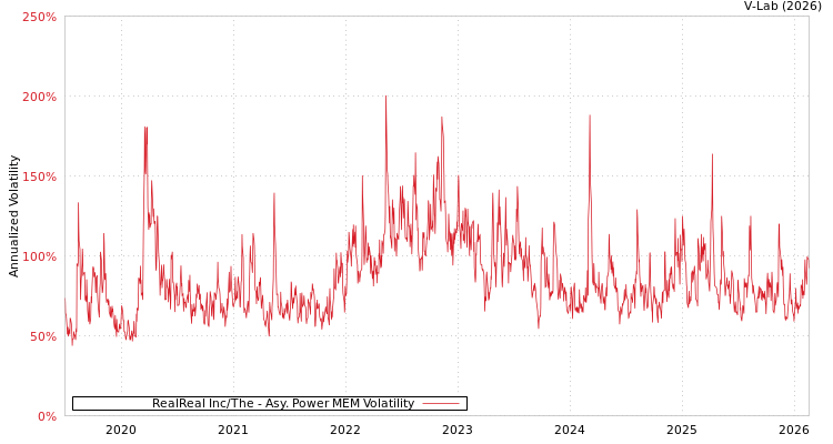 graph of RealReal Inc/The APMEM