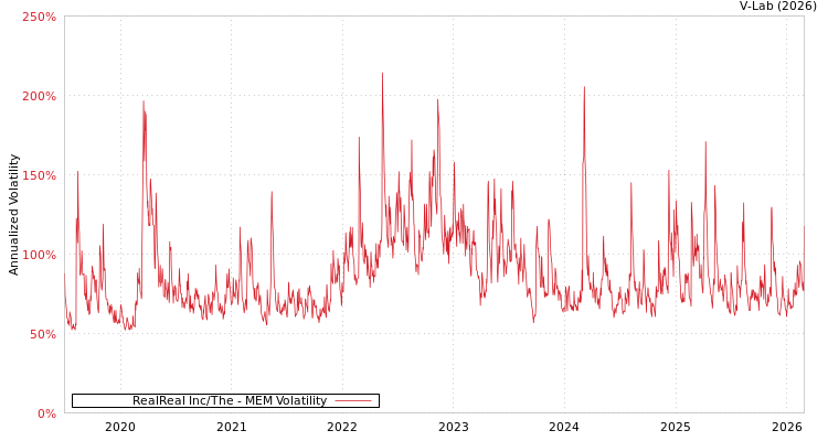 graph of RealReal Inc/The MEM
