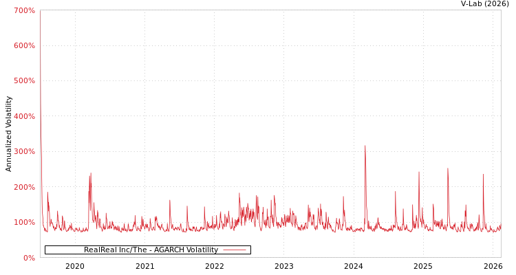 graph of RealReal Inc/The AGARCH