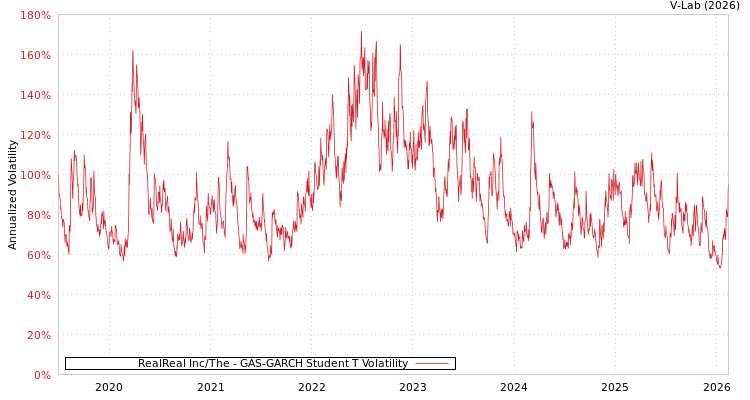 graph of RealReal Inc/The GAS-GARCH-T