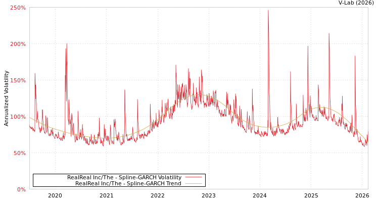 graph of RealReal Inc/The SGARCH