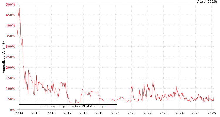 graph of Real Eco-Energy Ltd AMEM