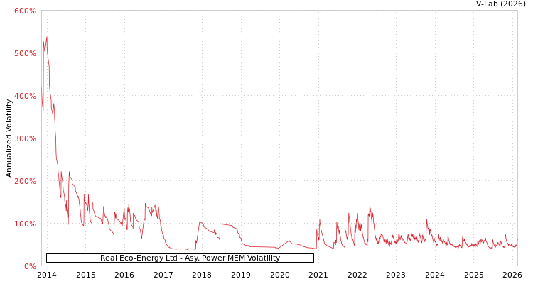graph of Real Eco-Energy Ltd APMEM