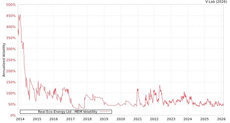 graph of Real Eco-Energy Ltd MEM