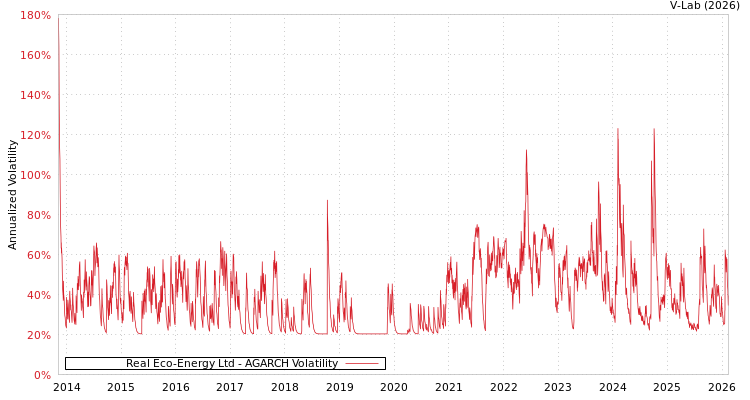 graph of Real Eco-Energy Ltd AGARCH