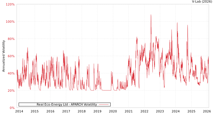 graph of Real Eco-Energy Ltd APARCH