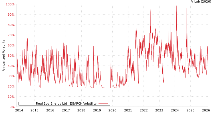 graph of Real Eco-Energy Ltd EGARCH