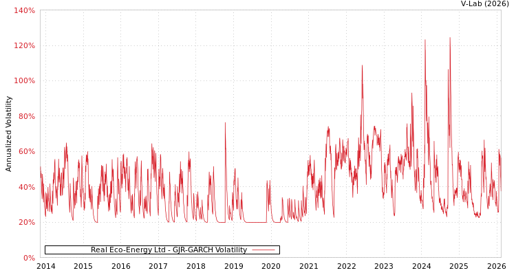 graph of Real Eco-Energy Ltd GJR-GARCH