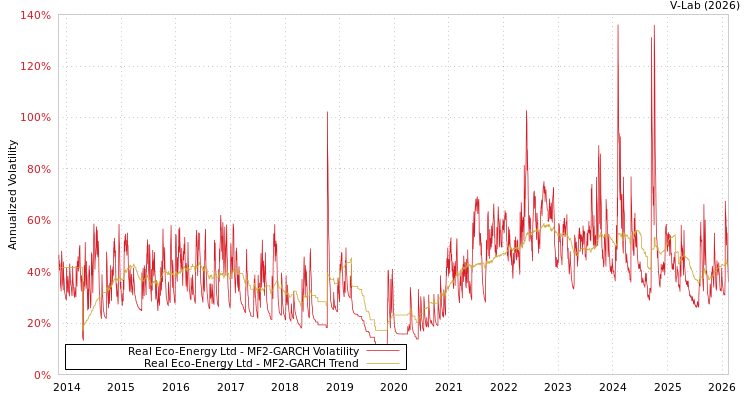 graph of Real Eco-Energy Ltd MF2-GARCH