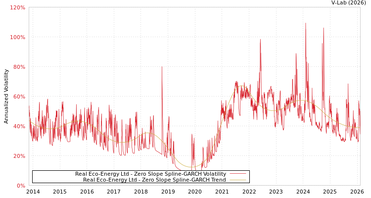 graph of Real Eco-Energy Ltd S0GARCH