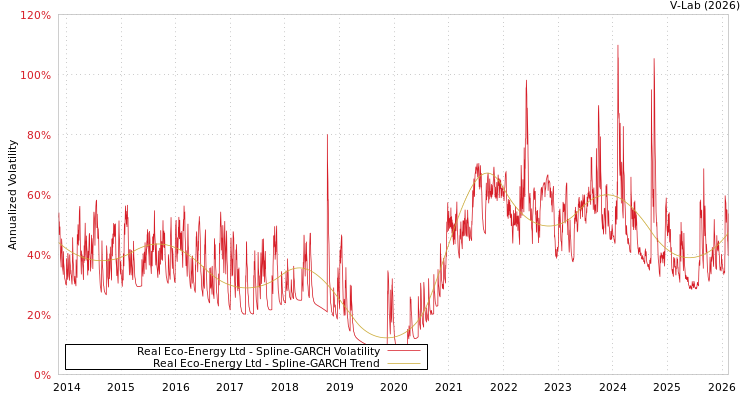 graph of Real Eco-Energy Ltd SGARCH