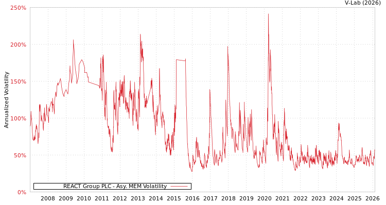graph of REACT Group PLC AMEM