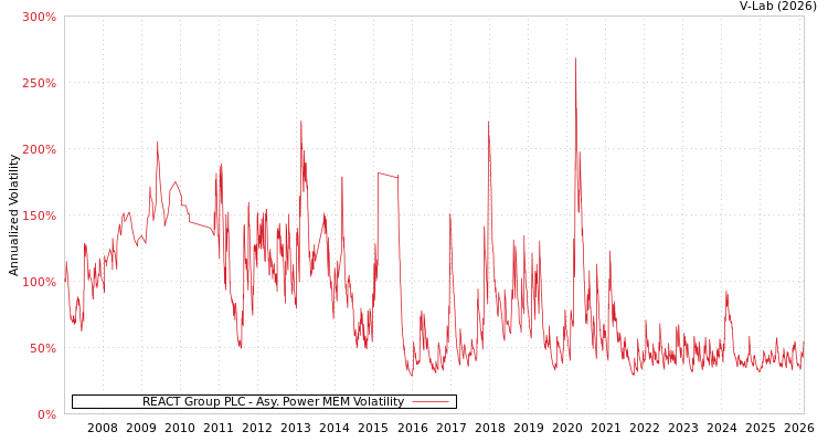 graph of REACT Group PLC APMEM