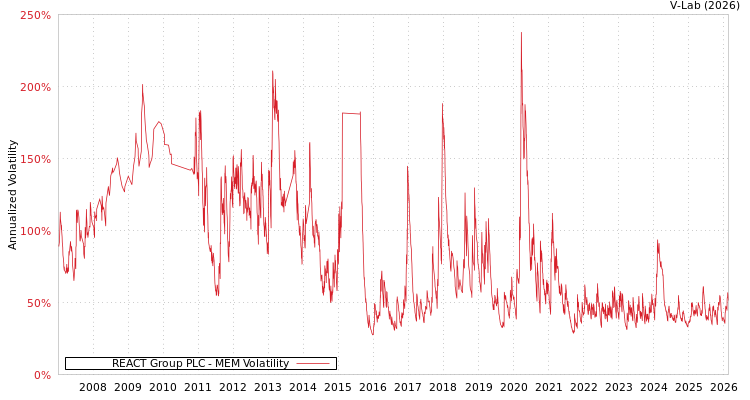 graph of REACT Group PLC MEM
