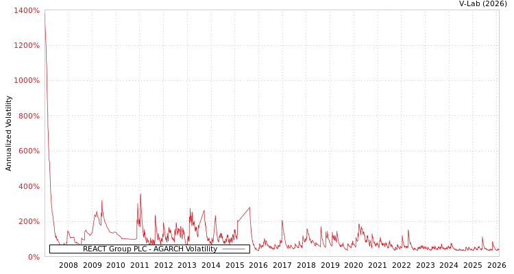 graph of REACT Group PLC AGARCH