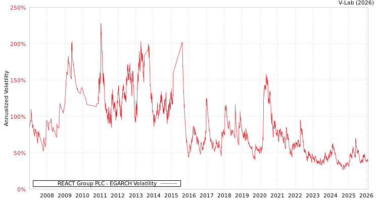 graph of REACT Group PLC EGARCH
