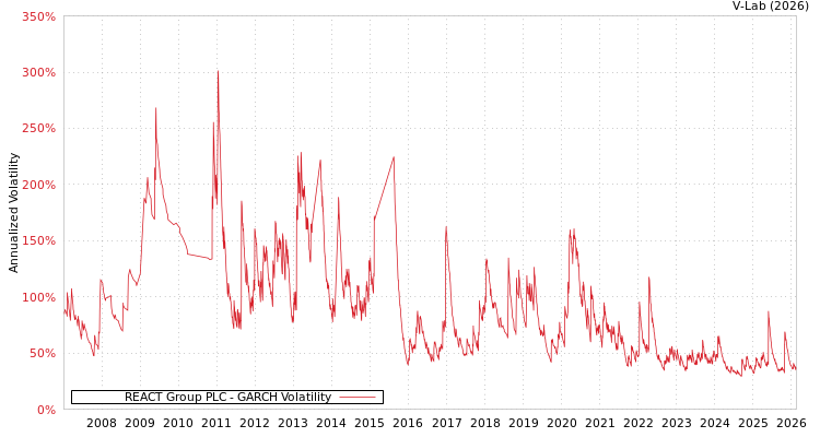 graph of REACT Group PLC GARCH