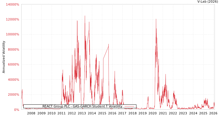 graph of REACT Group PLC GAS-GARCH-T