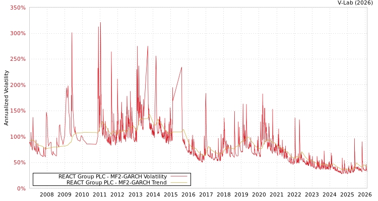 graph of REACT Group PLC MF2-GARCH