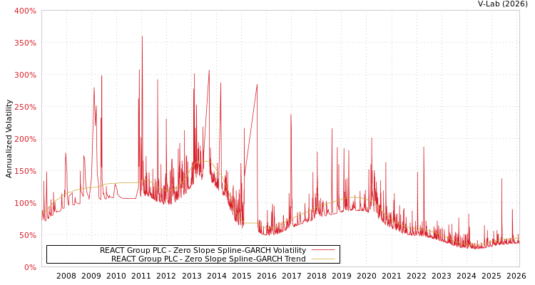 graph of REACT Group PLC S0GARCH