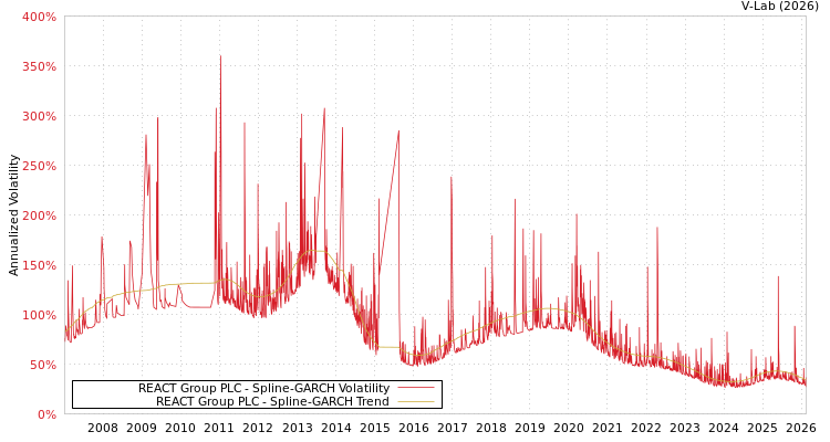graph of REACT Group PLC SGARCH