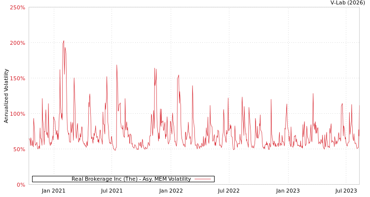 graph of Real Brokerage Inc (The) AMEM
