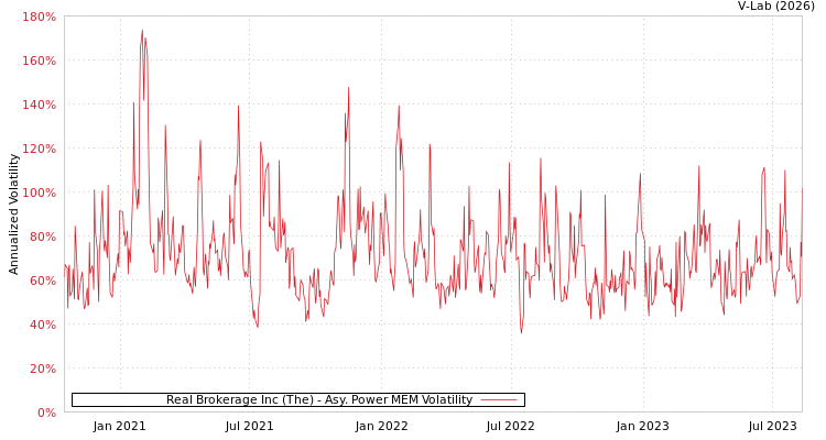 graph of Real Brokerage Inc (The) APMEM