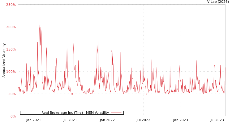 graph of Real Brokerage Inc (The) MEM