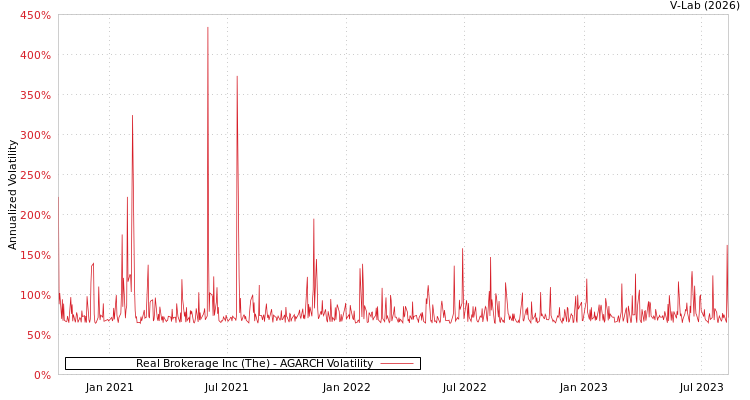 graph of Real Brokerage Inc (The) AGARCH