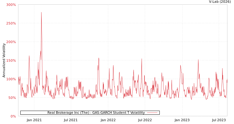 graph of Real Brokerage Inc (The) GAS-GARCH-T
