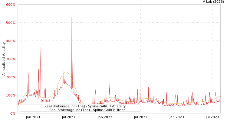 graph of Real Brokerage Inc (The) SGARCH