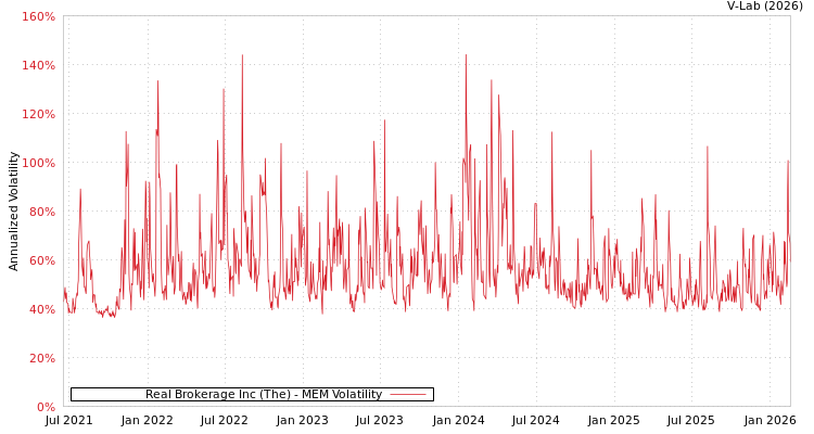 graph of Real Brokerage Inc (The) MEM