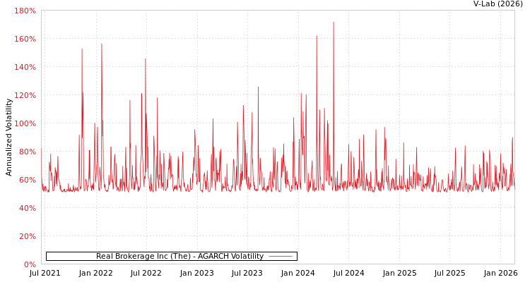 graph of Real Brokerage Inc (The) AGARCH