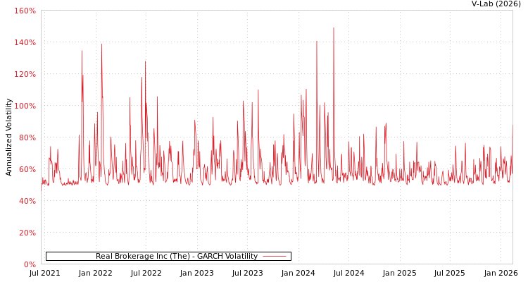 graph of Real Brokerage Inc (The) GARCH
