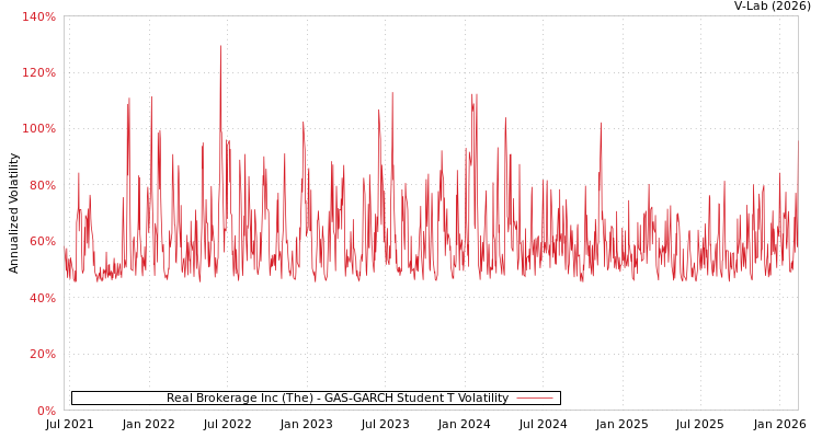 graph of Real Brokerage Inc (The) GAS-GARCH-T