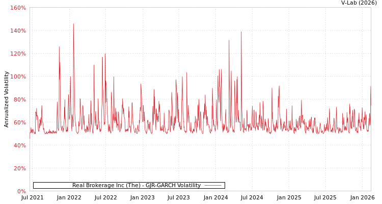 graph of Real Brokerage Inc (The) GJR-GARCH