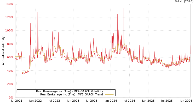 graph of Real Brokerage Inc (The) MF2-GARCH