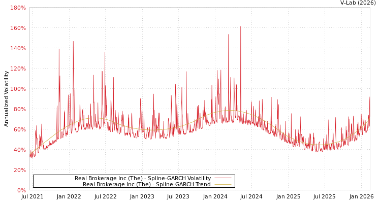 graph of Real Brokerage Inc (The) SGARCH