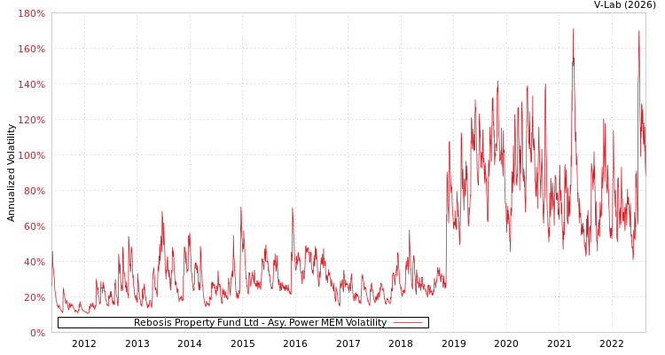 graph of Rebosis Property Fund Ltd APMEM