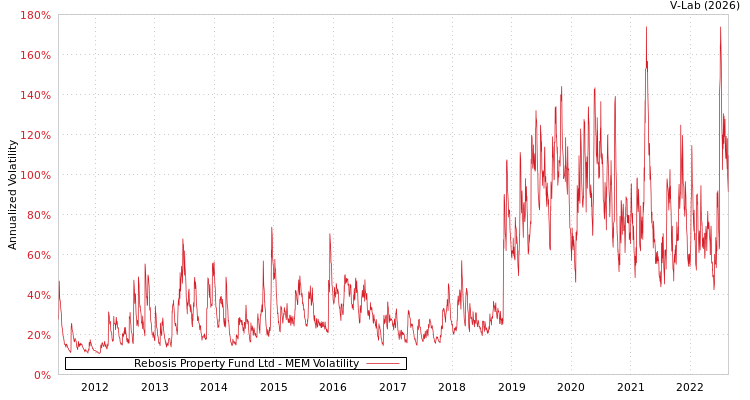 graph of Rebosis Property Fund Ltd MEM
