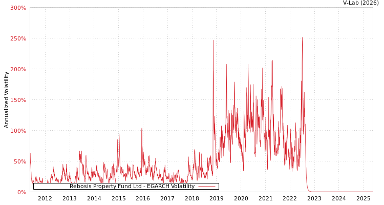 graph of Rebosis Property Fund Ltd EGARCH