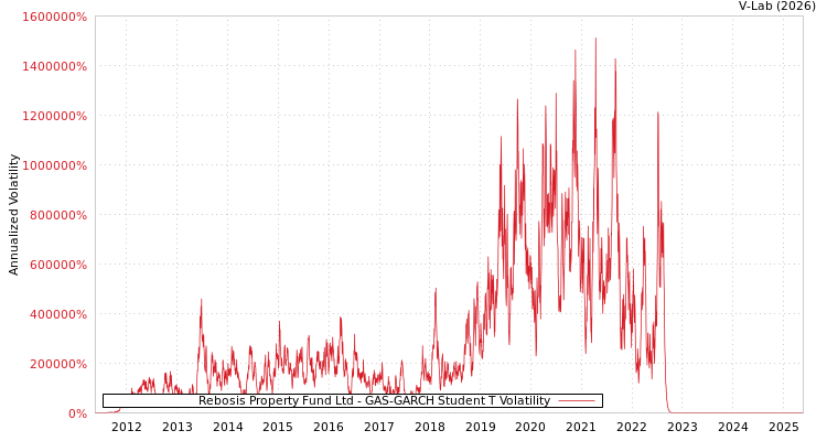 graph of Rebosis Property Fund Ltd GAS-GARCH-T