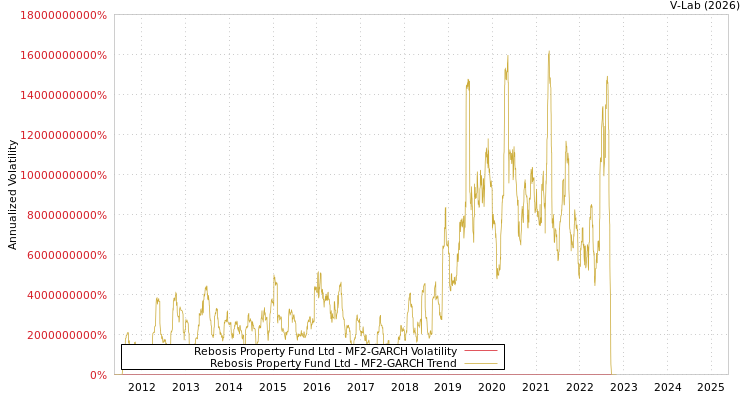 graph of Rebosis Property Fund Ltd MF2-GARCH