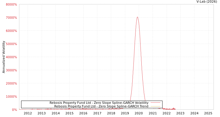 graph of Rebosis Property Fund Ltd S0GARCH