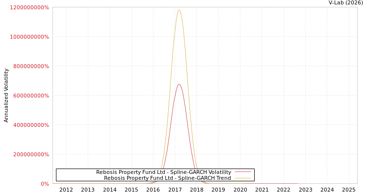 graph of Rebosis Property Fund Ltd SGARCH