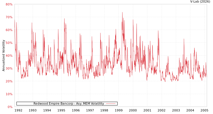 graph of Redwood Empire Bancorp AMEM